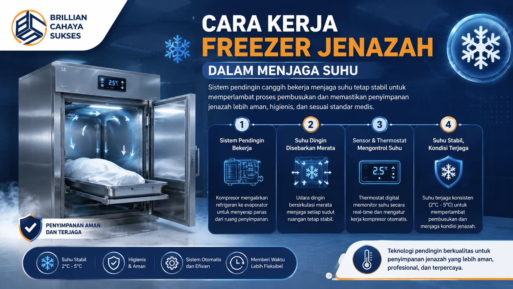 Banner ilustrasi sistem kerja freezer jenazah dengan sirkulasi udara dingin, kontrol suhu digital, dan ruang penyimpanan stainless steel untuk menjaga suhu tetap stabil.