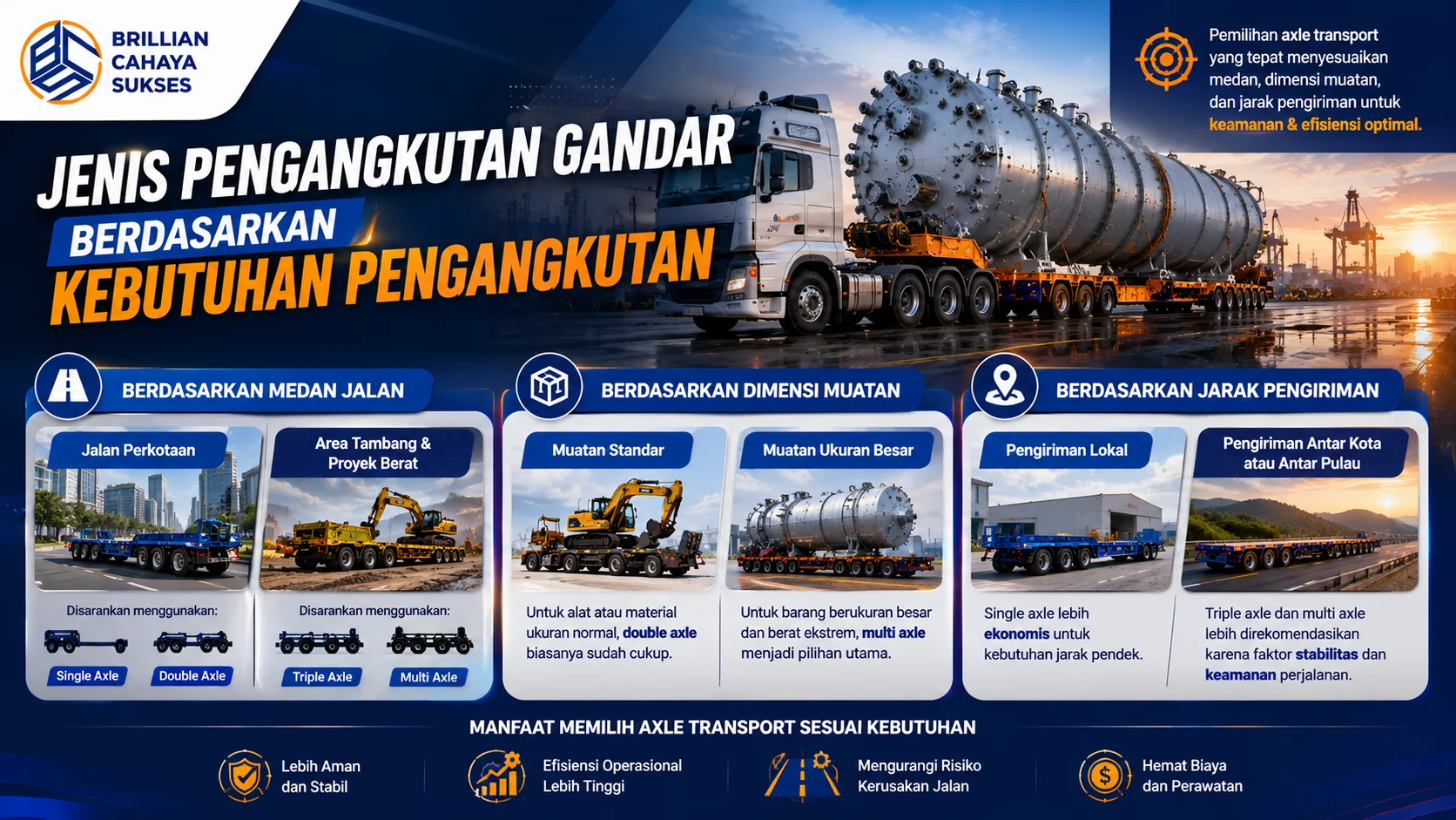 Infografis jenis pengangkutan gandar berdasarkan kebutuhan pengangkutan, menampilkan pemilihan axle transport sesuai medan jalan, dimensi muatan, dan jarak pengiriman untuk mendukung transportasi alat berat yang aman dan efisien.