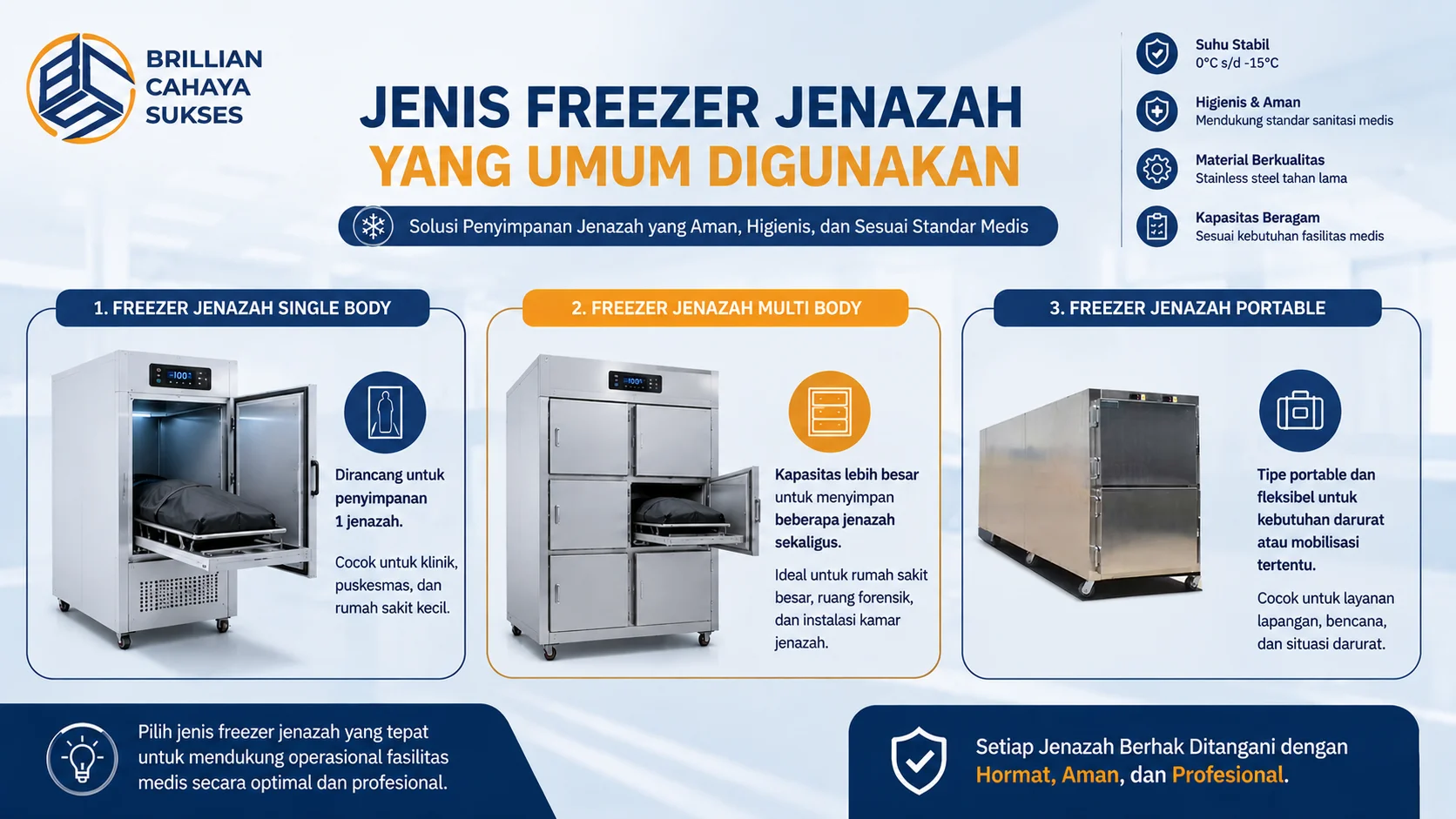Infografis yang menampilkan tiga jenis freezer jenazah, yaitu single body, multi body, dan portable, untuk mendukung kebutuhan penyimpanan jenazah yang aman, higienis, dan sesuai standar fasilitas medis.