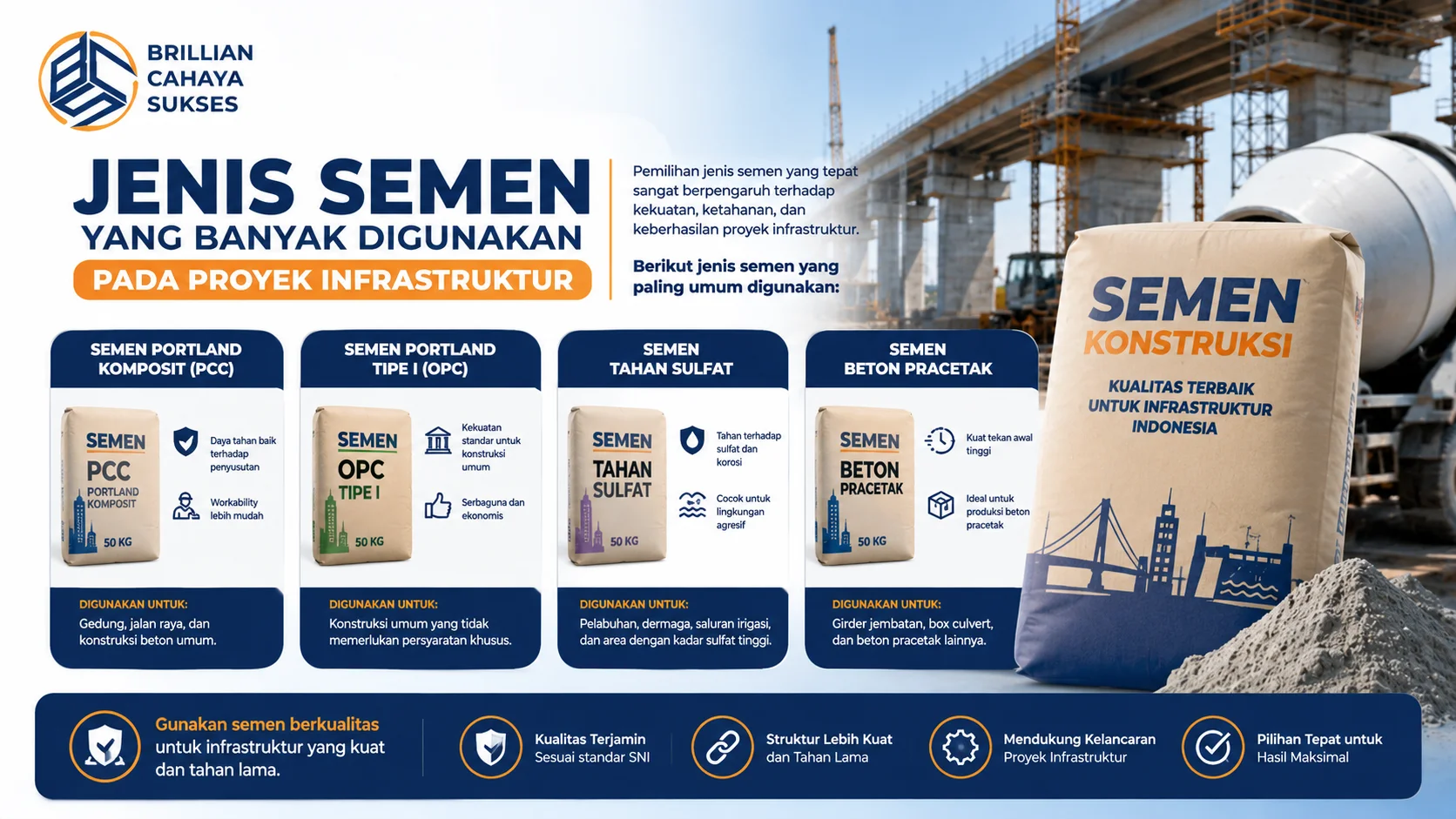 Banner edukatif yang menampilkan berbagai jenis semen untuk proyek infrastruktur, seperti PCC, OPC, semen tahan sulfat, dan semen beton pracetak, dengan latar pembangunan jembatan dan area konstruksi modern.
