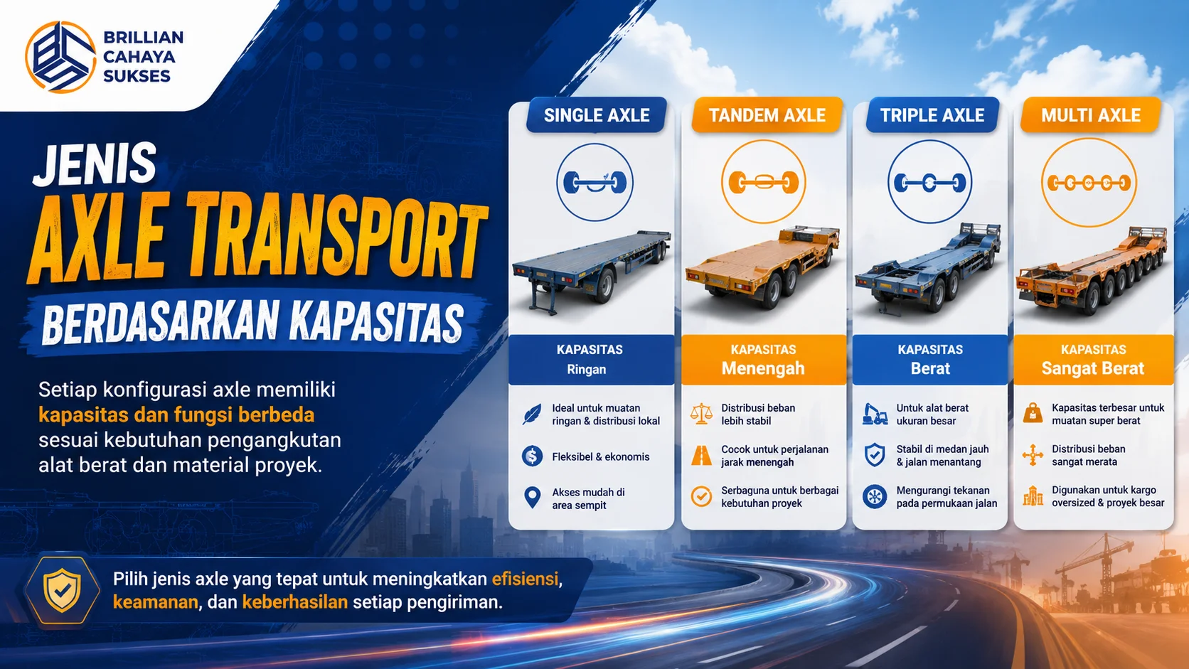 Infografis jenis axle transport berdasarkan kapasitas, menampilkan konfigurasi single axle, tandem axle, triple axle, dan multi axle untuk kebutuhan pengangkutan alat berat dan material proyek.