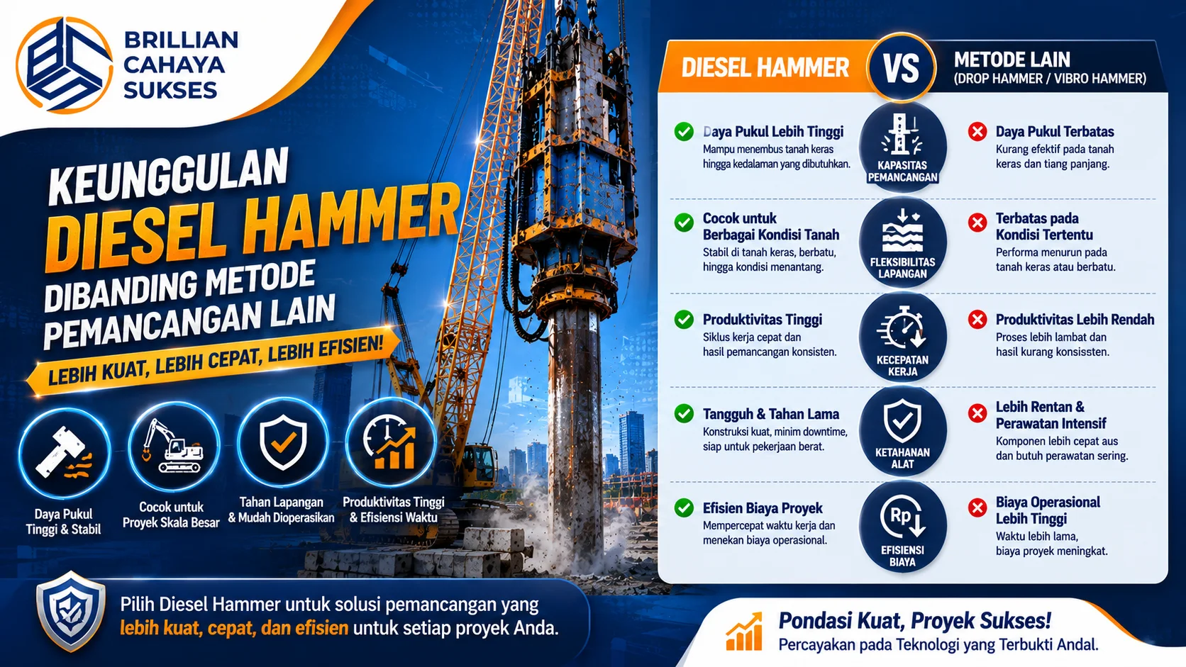 Banner perbandingan diesel hammer dengan metode pemancangan lain pada proyek konstruksi, menampilkan alat pemancang, ilustrasi keunggulan performa, dan visual pondasi infrastruktur.