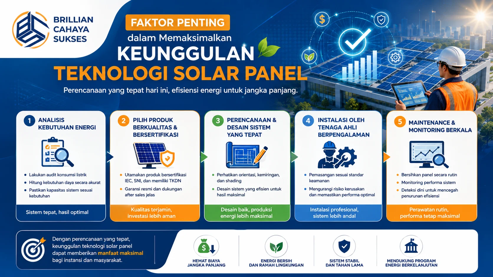 Banner infografis tentang faktor penting dalam memaksimalkan keunggulan teknologi solar panel, menampilkan tahapan analisis kebutuhan energi, pemilihan produk berkualitas, desain sistem, instalasi profesional, dan maintenance berkala.