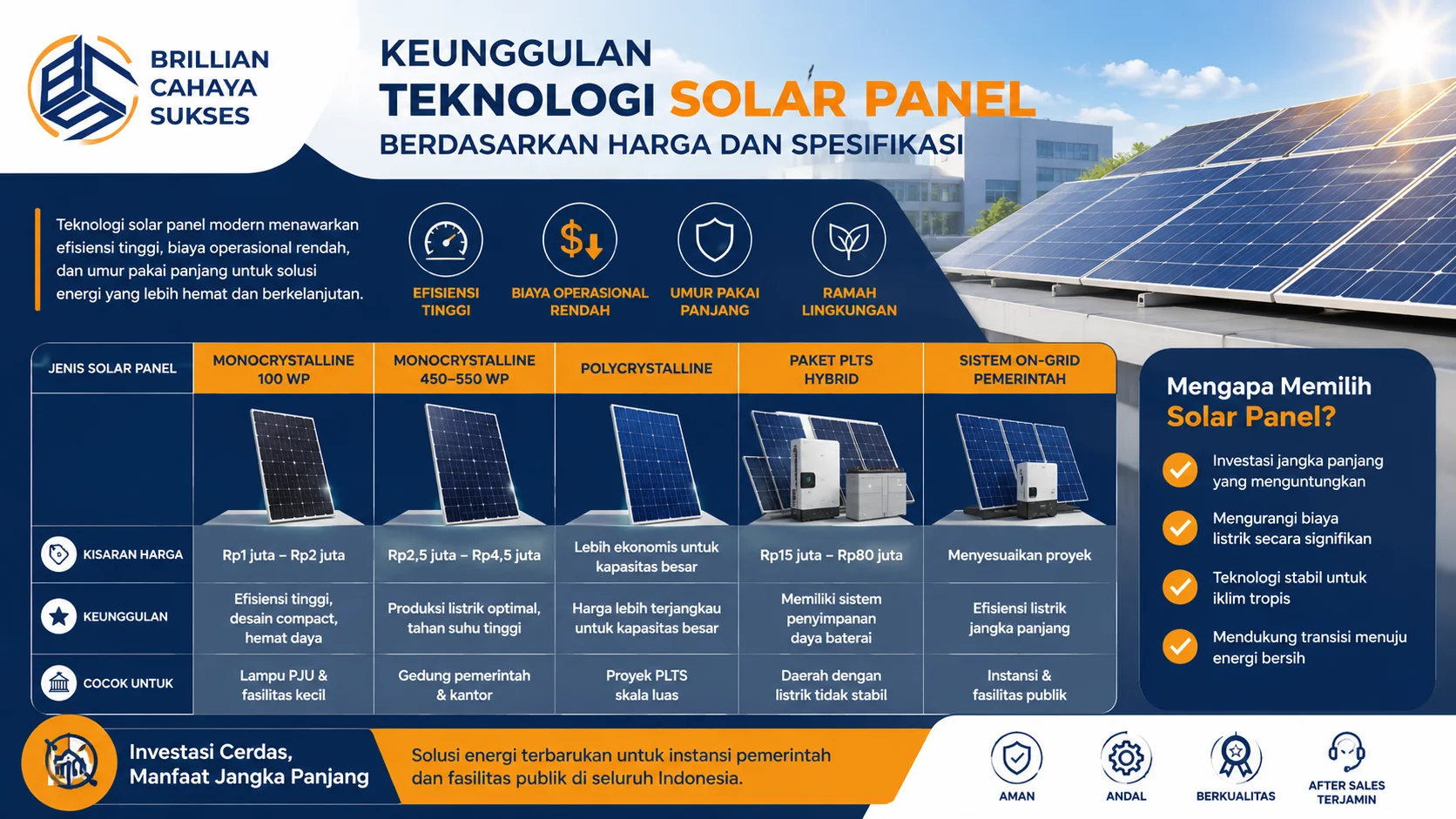 Banner infografis perbandingan berbagai jenis solar panel berdasarkan harga dan spesifikasi, menampilkan keunggulan efisiensi energi, umur pakai panjang, dan solusi energi surya untuk instansi pemerintah.