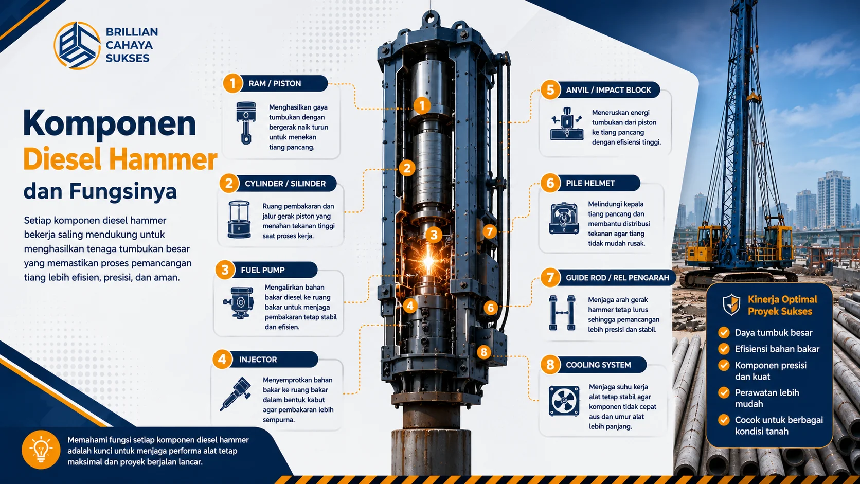 Ilustrasi komponen utama diesel hammer yang menampilkan piston, silinder, fuel pump, injector, anvil, pile helmet, guide rod, dan sistem pendingin pada alat pemancang tiang untuk proyek konstruksi.