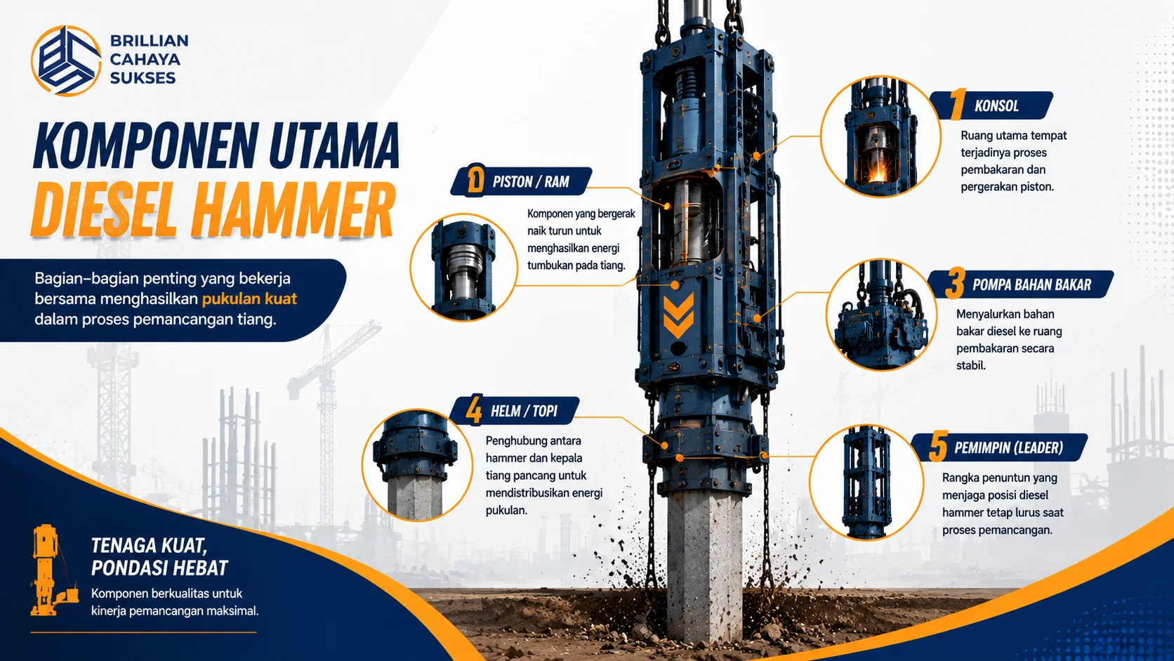 Infografis komponen utama diesel hammer yang menampilkan bagian piston, konsol, pompa bahan bakar, helm, dan leader pada alat pemancang tiang pondasi di area konstruksi.