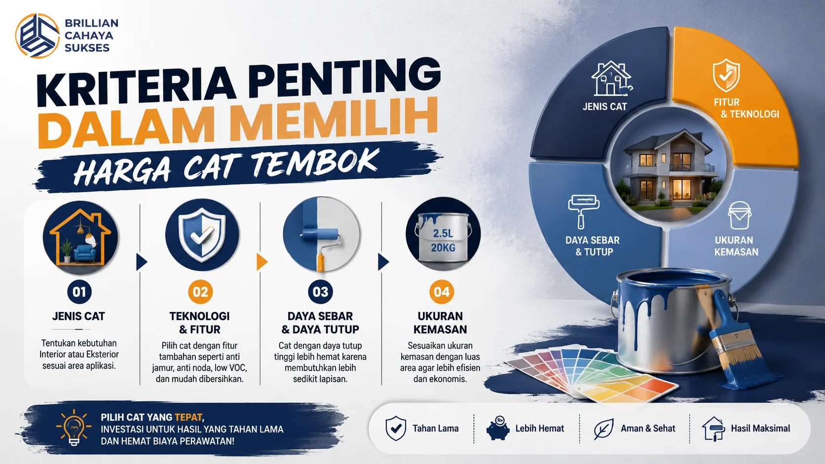 Infografis kriteria penting dalam memilih harga cat tembok yang menampilkan faktor jenis cat, fitur teknologi, daya sebar, dan ukuran kemasan untuk membantu menentukan produk yang sesuai kebutuhan.