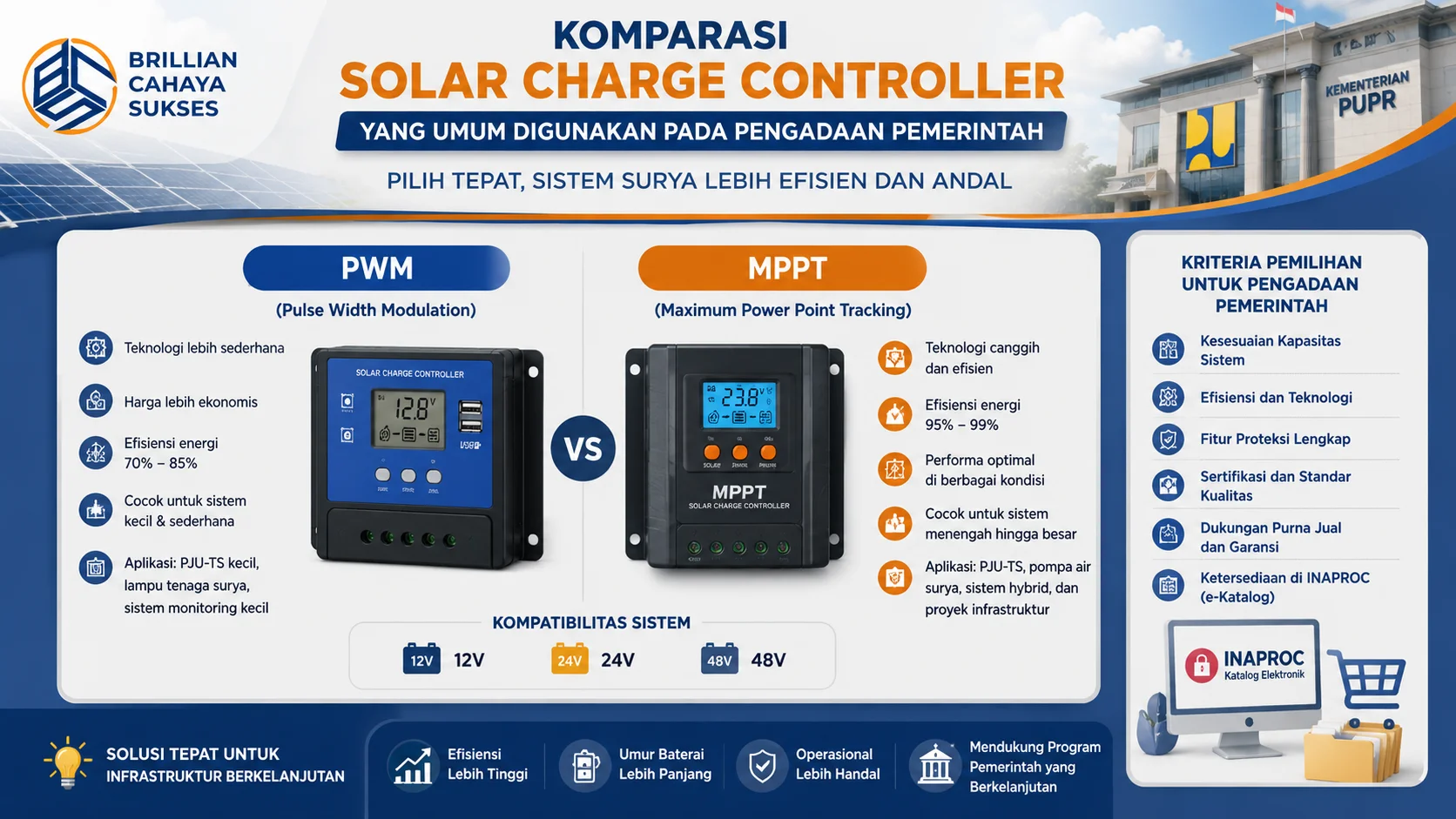 Perbandingan Solar Charge Controller PWM dan MPPT untuk mendukung pengadaan pemerintah pada proyek infrastruktur energi surya.