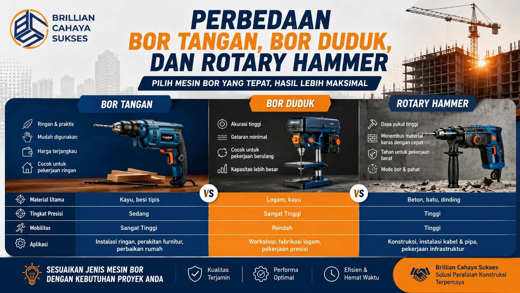 Infografis perbandingan bor tangan, bor duduk, dan rotary hammer yang menampilkan fungsi, keunggulan, serta karakteristik masing-masing jenis mesin bor untuk berbagai kebutuhan pekerjaan.