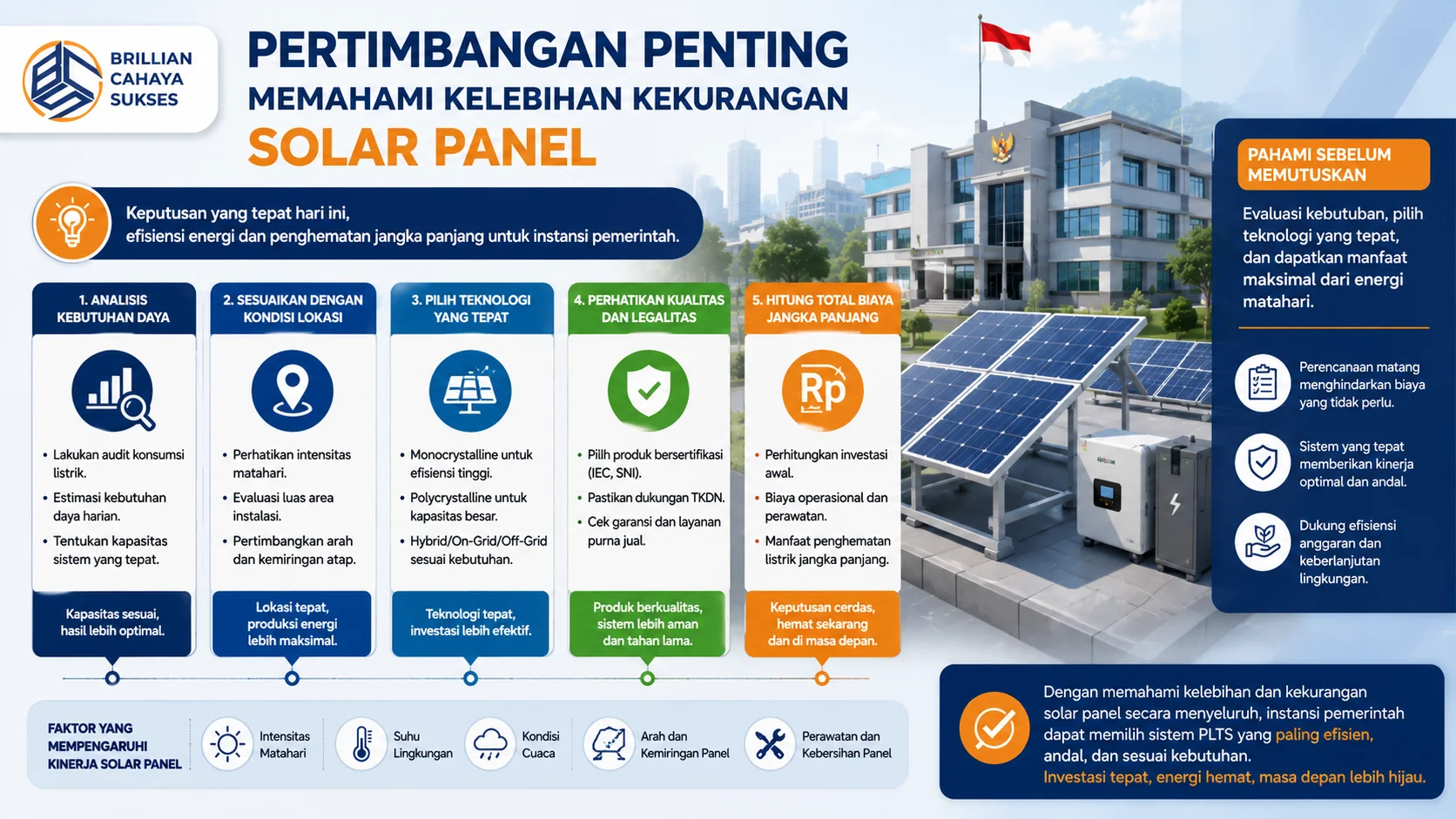 Banner edukatif tentang pertimbangan penting sebelum memilih solar panel untuk instansi pemerintah, menampilkan analisis kebutuhan daya, pemilihan teknologi, sertifikasi produk, dan perhitungan biaya jangka panjang dengan ilustrasi sistem PLTS pada gedung pemerintahan.
