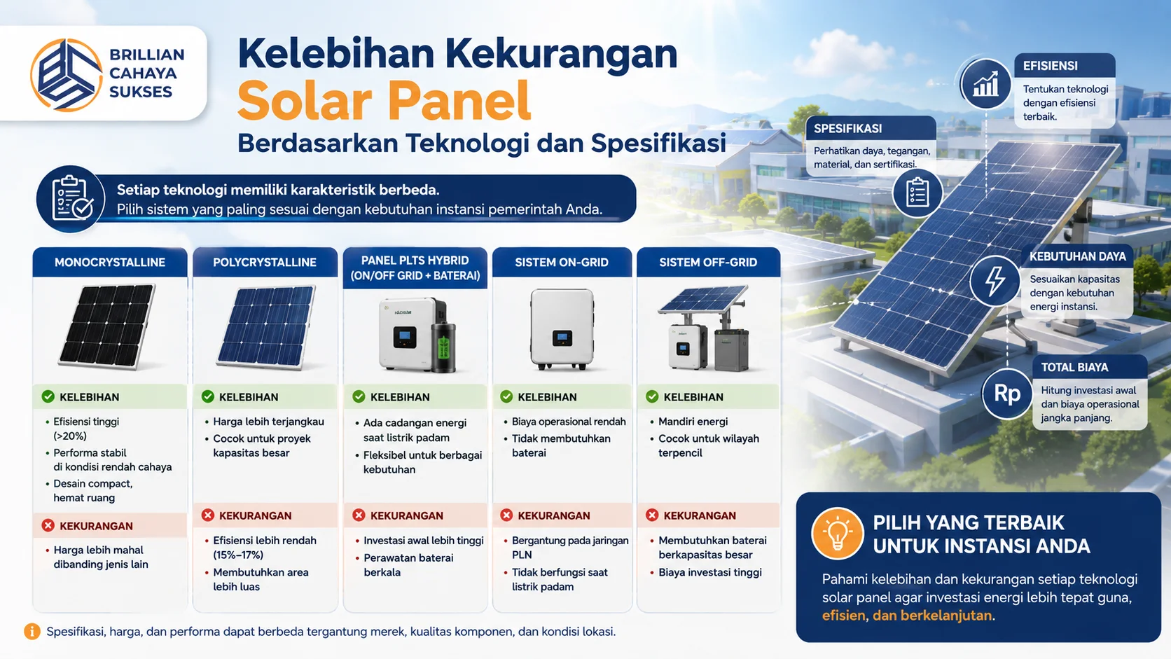 Banner perbandingan berbagai teknologi solar panel untuk instansi pemerintah, menampilkan monocrystalline, polycrystalline, sistem hybrid, on-grid, dan off-grid beserta kelebihan, kekurangan, serta faktor spesifikasi yang memengaruhi pemilihan sistem PLTS.