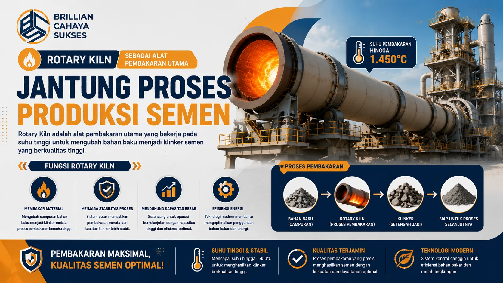 Banner industri semen yang menampilkan Rotary Kiln sebagai alat pembakaran utama, dengan ilustrasi tungku berputar bersuhu tinggi yang mengubah bahan baku menjadi klinker dalam proses produksi semen modern.
