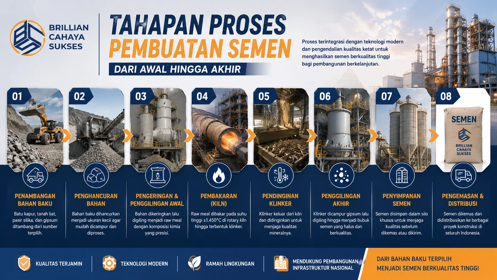 Infografis tahapan proses pembuatan semen dari penambangan bahan baku, penghancuran, pengeringan, pembakaran kiln, pendinginan klinker, penggilingan akhir, penyimpanan, hingga pengemasan semen dengan ilustrasi fasilitas industri modern.